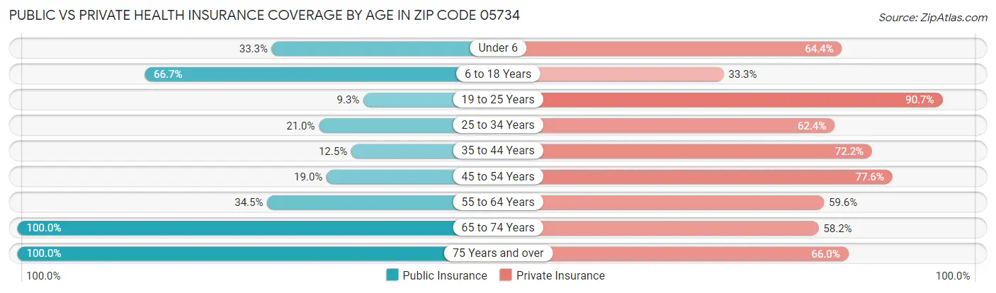 Public vs Private Health Insurance Coverage by Age in Zip Code 05734