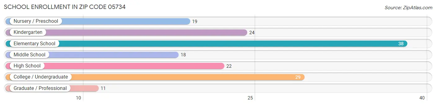 School Enrollment in Zip Code 05734