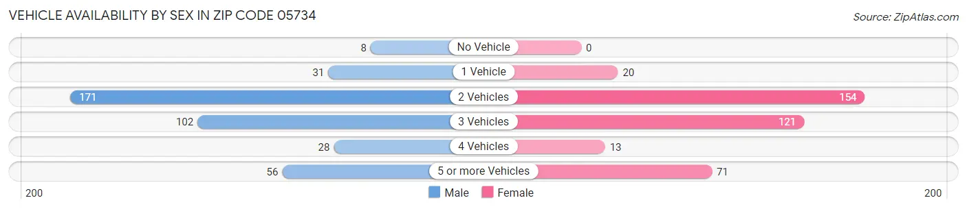 Vehicle Availability by Sex in Zip Code 05734