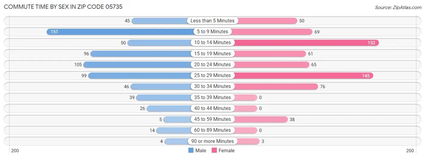 Commute Time by Sex in Zip Code 05735