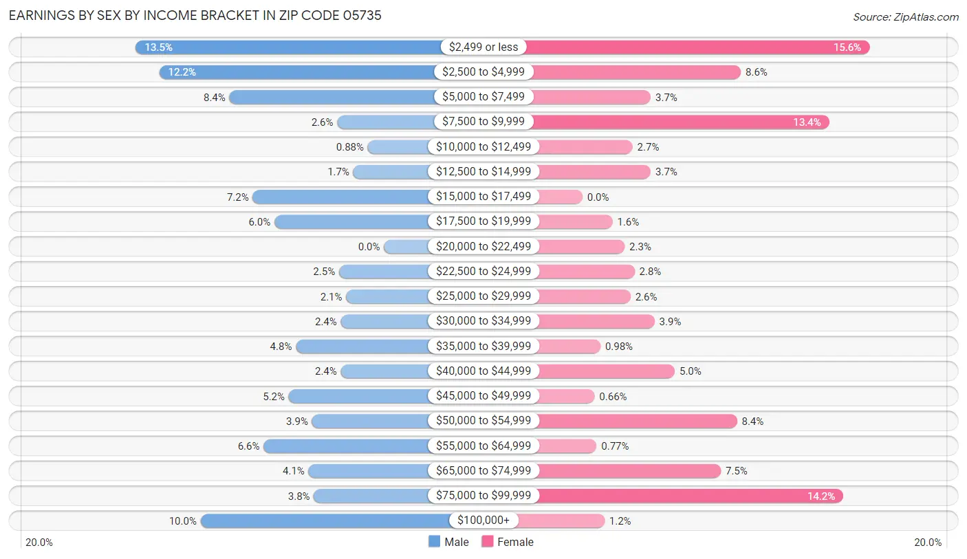 Earnings by Sex by Income Bracket in Zip Code 05735