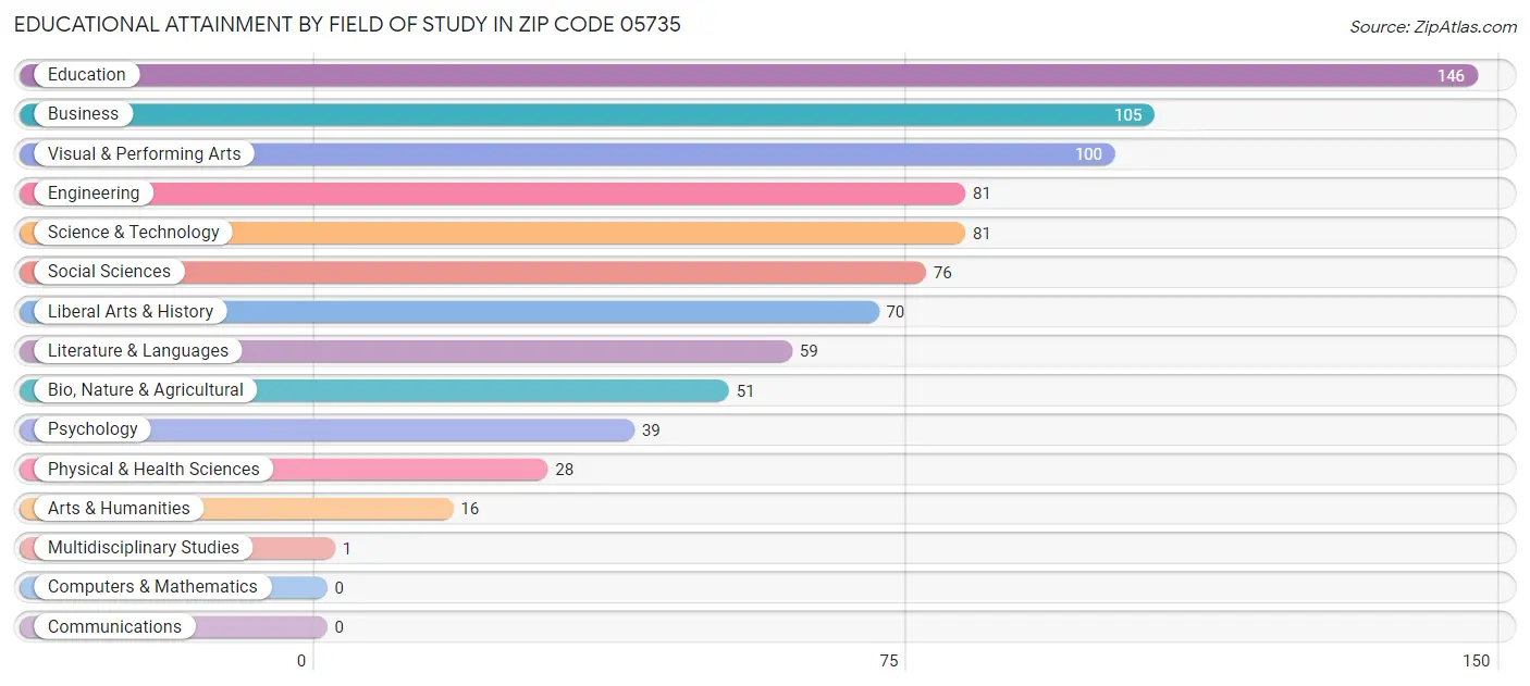 Educational Attainment by Field of Study in Zip Code 05735