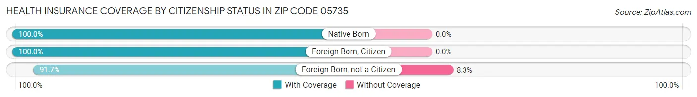 Health Insurance Coverage by Citizenship Status in Zip Code 05735