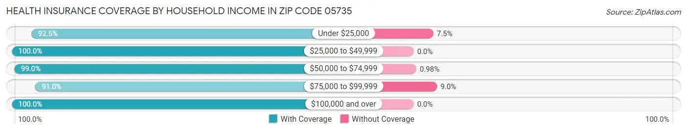 Health Insurance Coverage by Household Income in Zip Code 05735