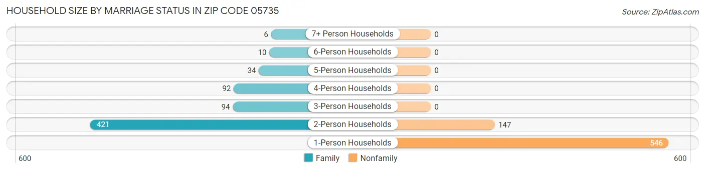 Household Size by Marriage Status in Zip Code 05735