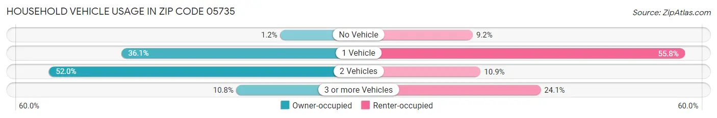 Household Vehicle Usage in Zip Code 05735