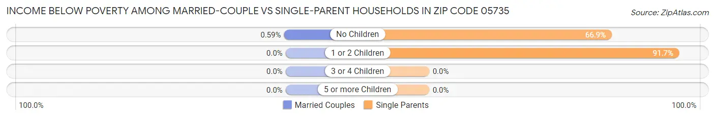 Income Below Poverty Among Married-Couple vs Single-Parent Households in Zip Code 05735