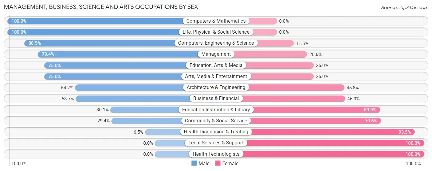 Management, Business, Science and Arts Occupations by Sex in Zip Code 05735