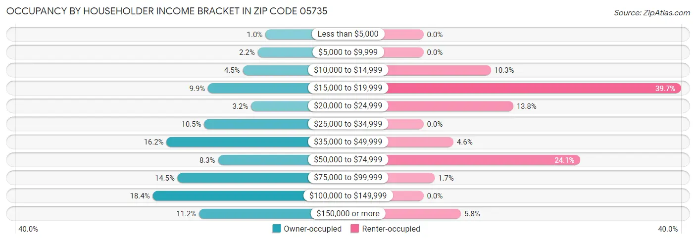 Occupancy by Householder Income Bracket in Zip Code 05735