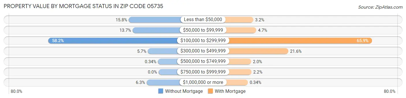Property Value by Mortgage Status in Zip Code 05735