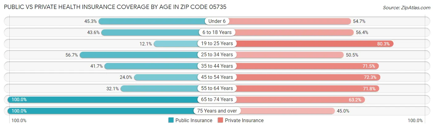 Public vs Private Health Insurance Coverage by Age in Zip Code 05735