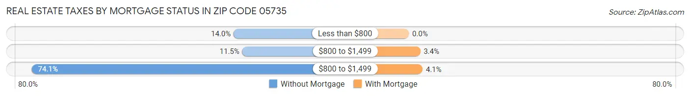 Real Estate Taxes by Mortgage Status in Zip Code 05735