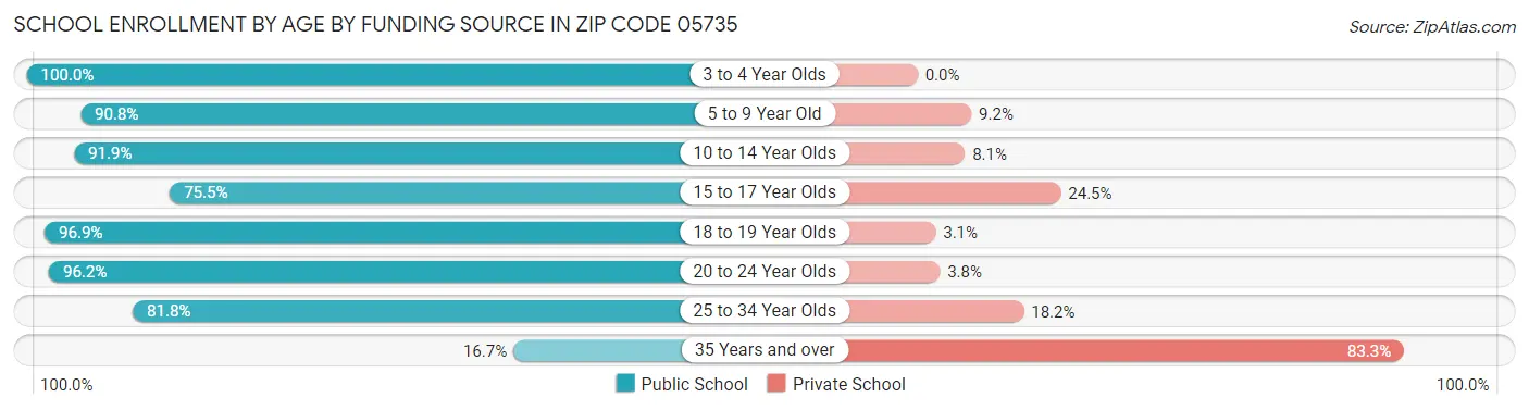 School Enrollment by Age by Funding Source in Zip Code 05735