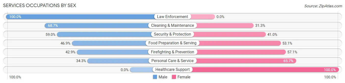 Services Occupations by Sex in Zip Code 05735