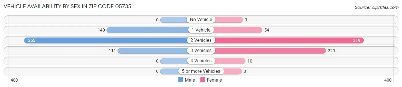 Vehicle Availability by Sex in Zip Code 05735