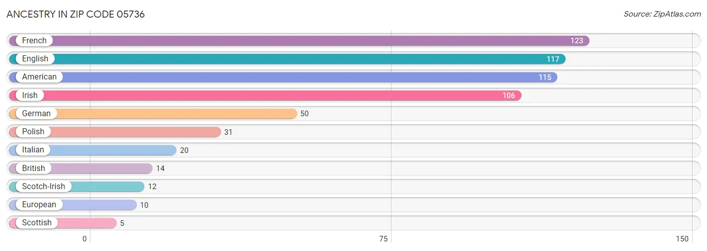 Ancestry in Zip Code 05736