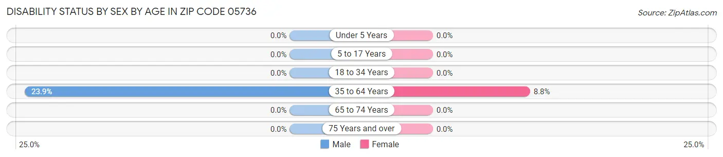 Disability Status by Sex by Age in Zip Code 05736