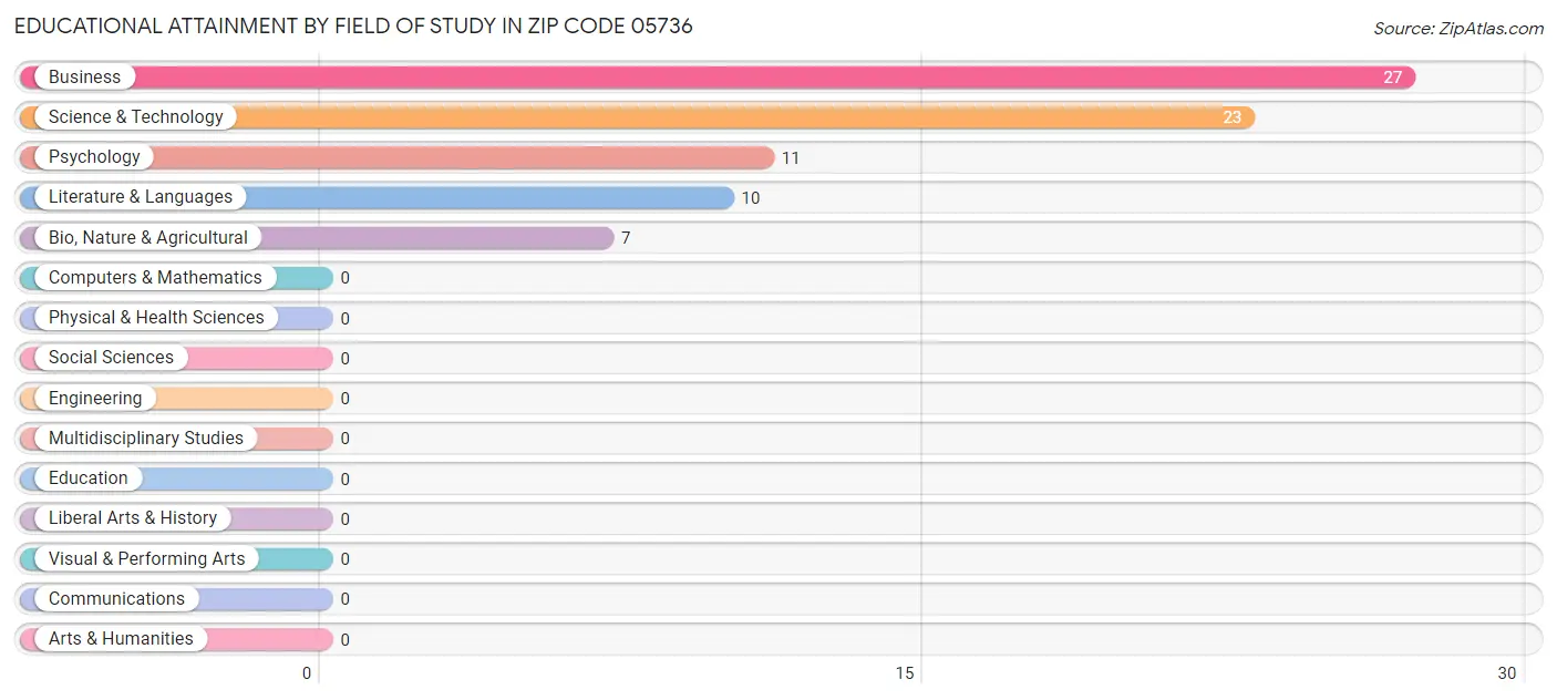 Educational Attainment by Field of Study in Zip Code 05736