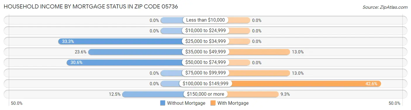 Household Income by Mortgage Status in Zip Code 05736