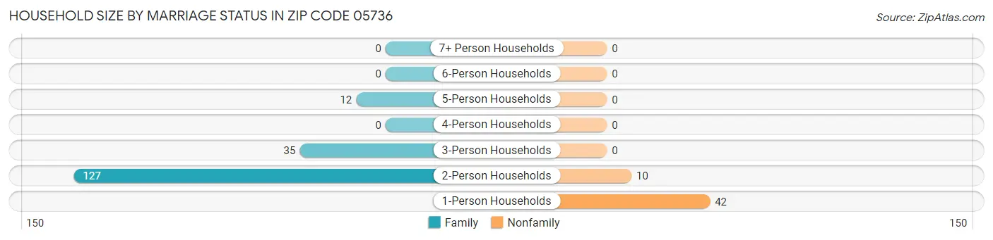 Household Size by Marriage Status in Zip Code 05736