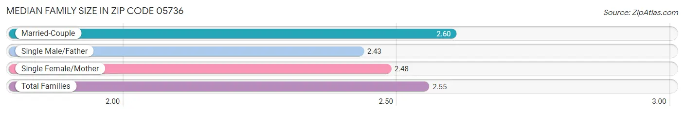 Median Family Size in Zip Code 05736