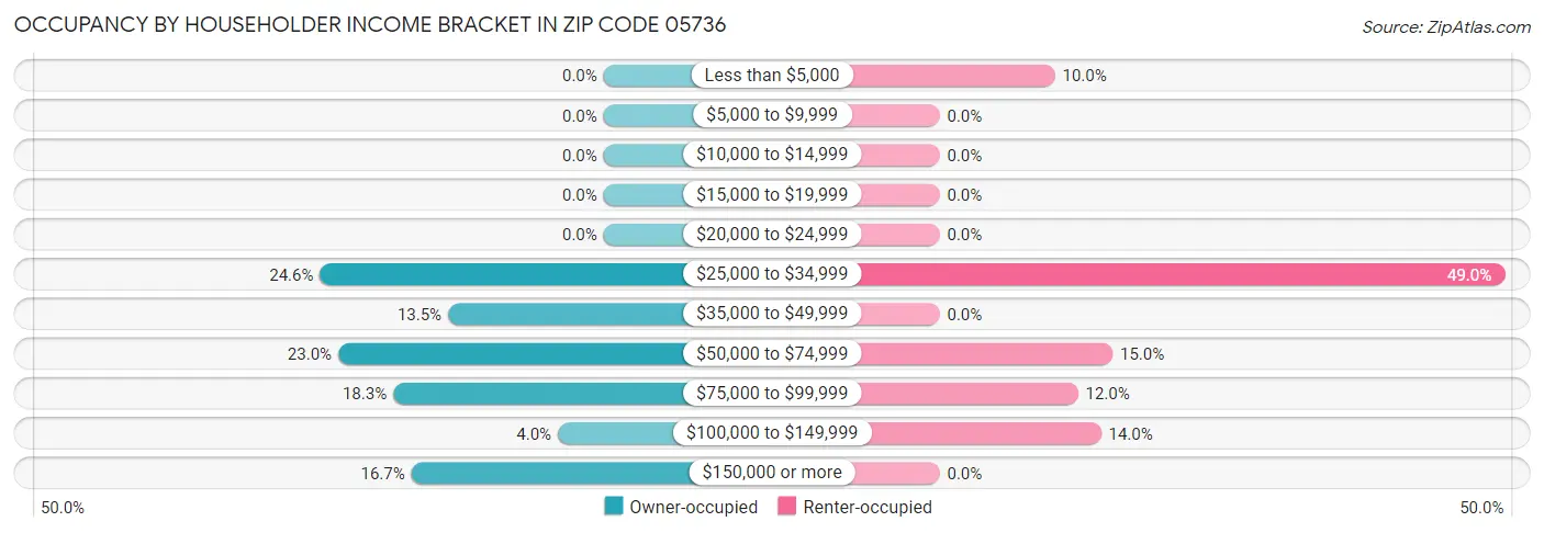 Occupancy by Householder Income Bracket in Zip Code 05736