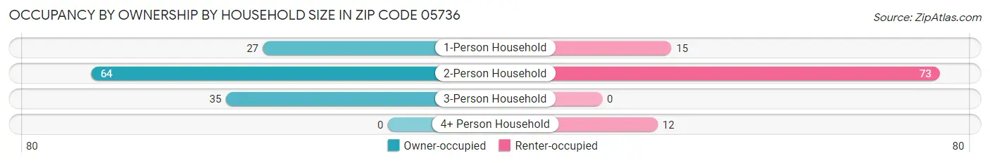 Occupancy by Ownership by Household Size in Zip Code 05736