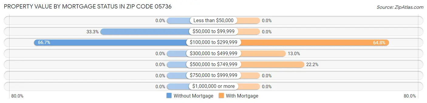 Property Value by Mortgage Status in Zip Code 05736