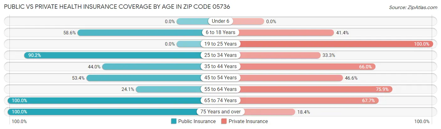 Public vs Private Health Insurance Coverage by Age in Zip Code 05736
