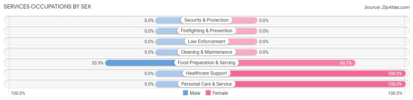 Services Occupations by Sex in Zip Code 05736