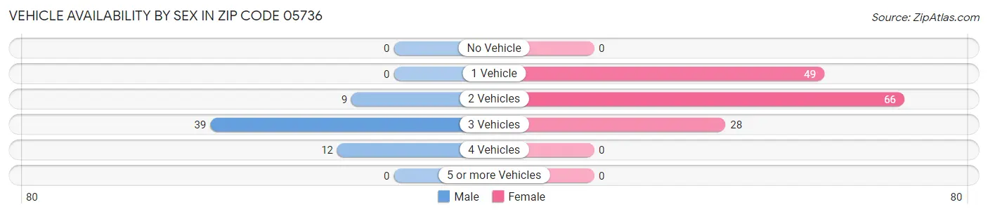 Vehicle Availability by Sex in Zip Code 05736