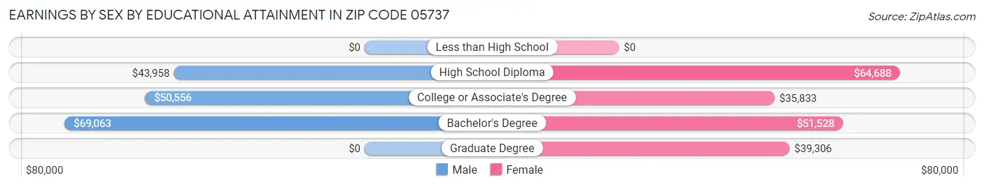 Earnings by Sex by Educational Attainment in Zip Code 05737
