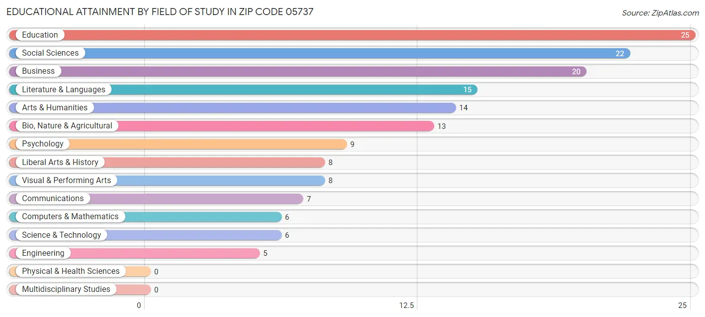 Educational Attainment by Field of Study in Zip Code 05737