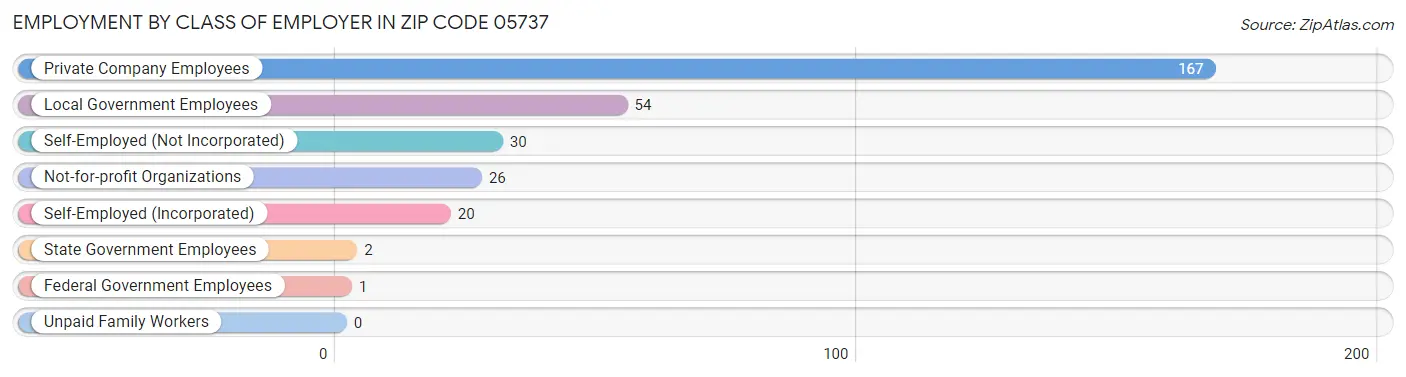 Employment by Class of Employer in Zip Code 05737