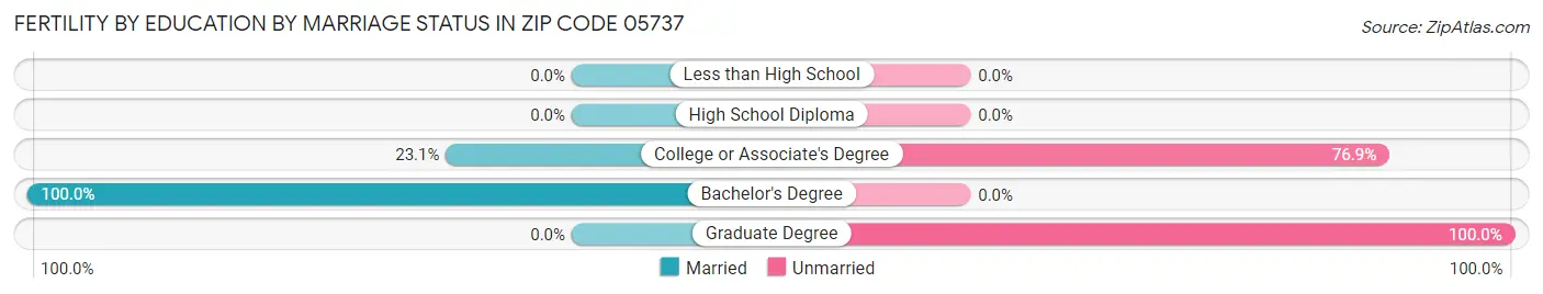 Female Fertility by Education by Marriage Status in Zip Code 05737