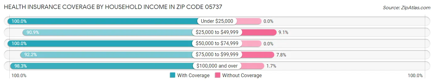 Health Insurance Coverage by Household Income in Zip Code 05737