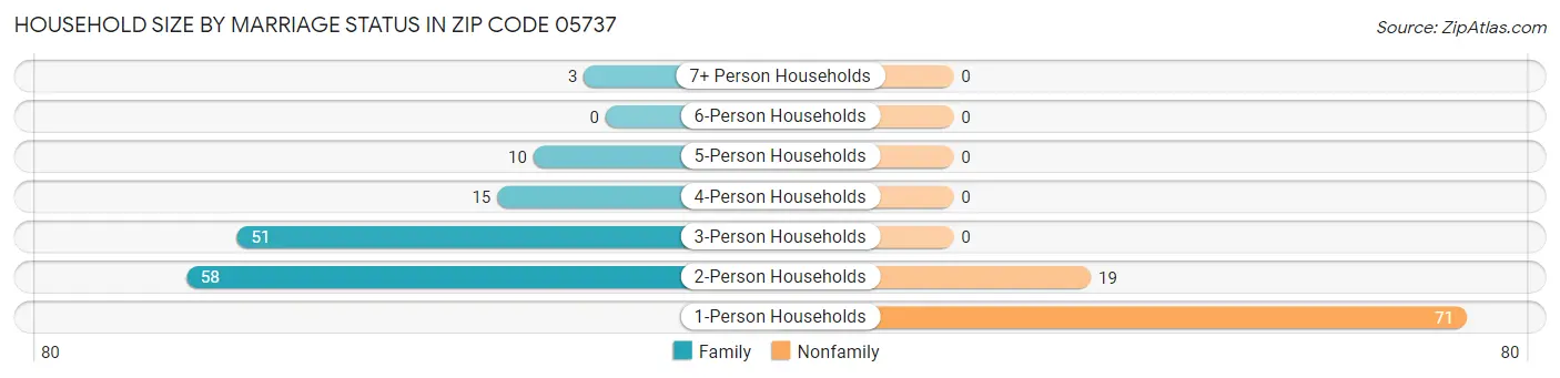 Household Size by Marriage Status in Zip Code 05737