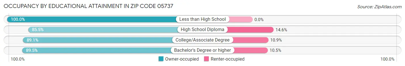 Occupancy by Educational Attainment in Zip Code 05737