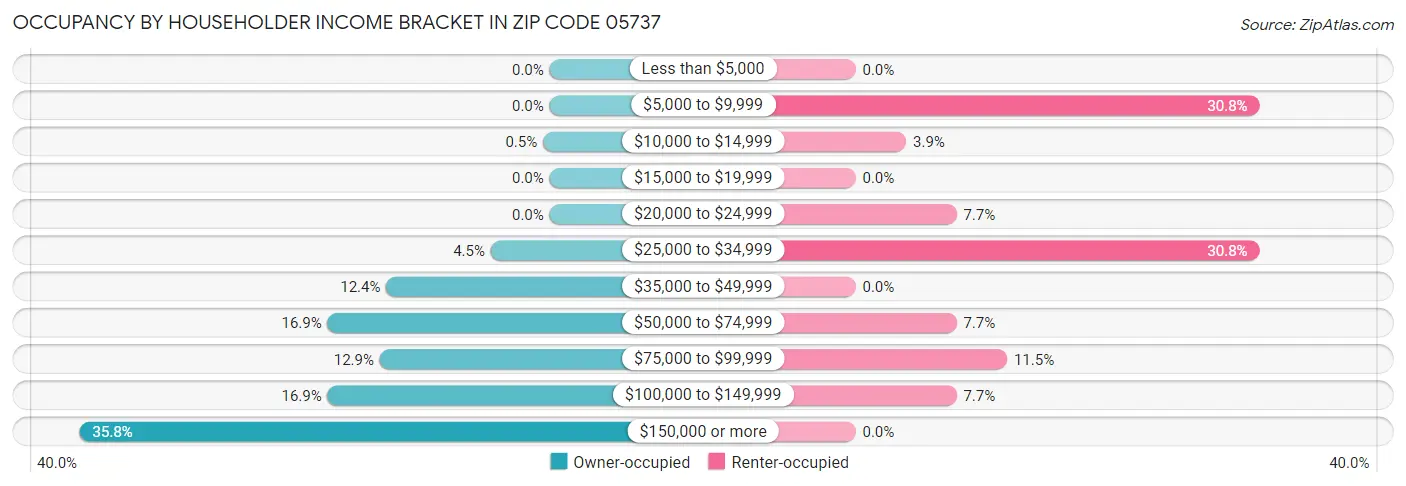 Occupancy by Householder Income Bracket in Zip Code 05737