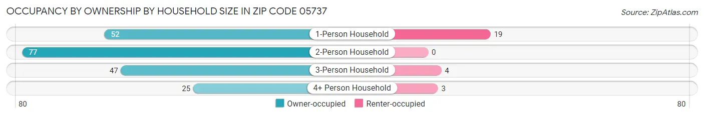 Occupancy by Ownership by Household Size in Zip Code 05737