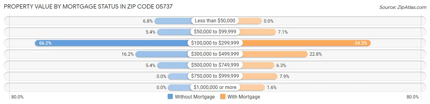 Property Value by Mortgage Status in Zip Code 05737