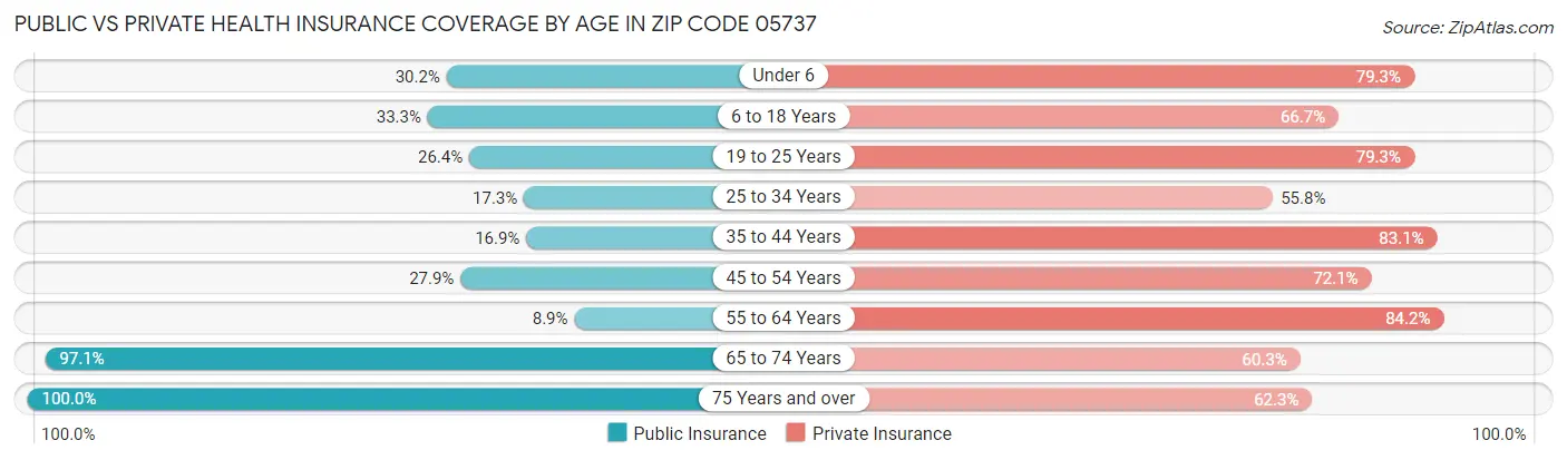 Public vs Private Health Insurance Coverage by Age in Zip Code 05737