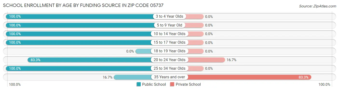 School Enrollment by Age by Funding Source in Zip Code 05737