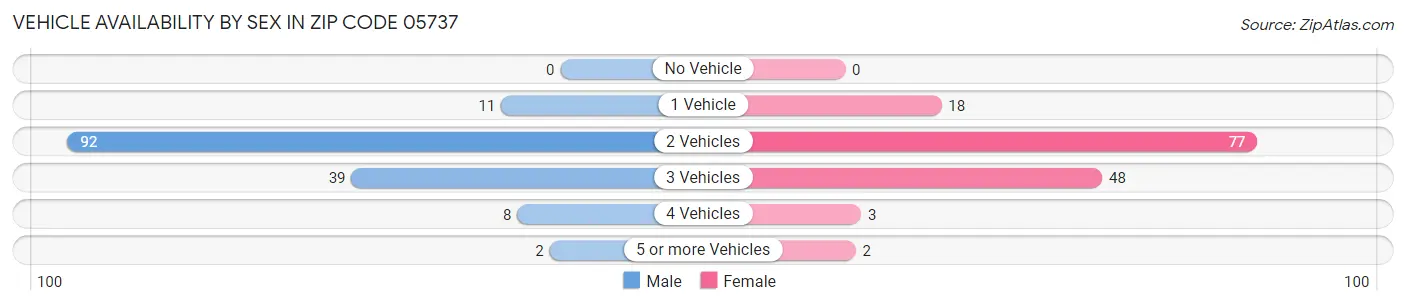 Vehicle Availability by Sex in Zip Code 05737