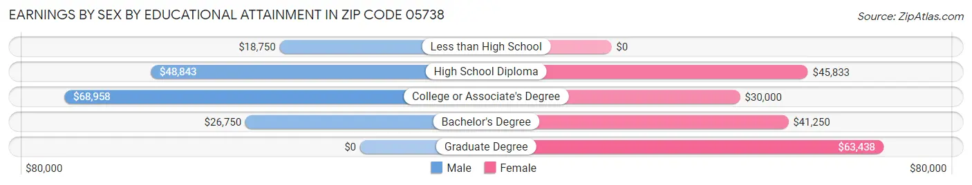 Earnings by Sex by Educational Attainment in Zip Code 05738