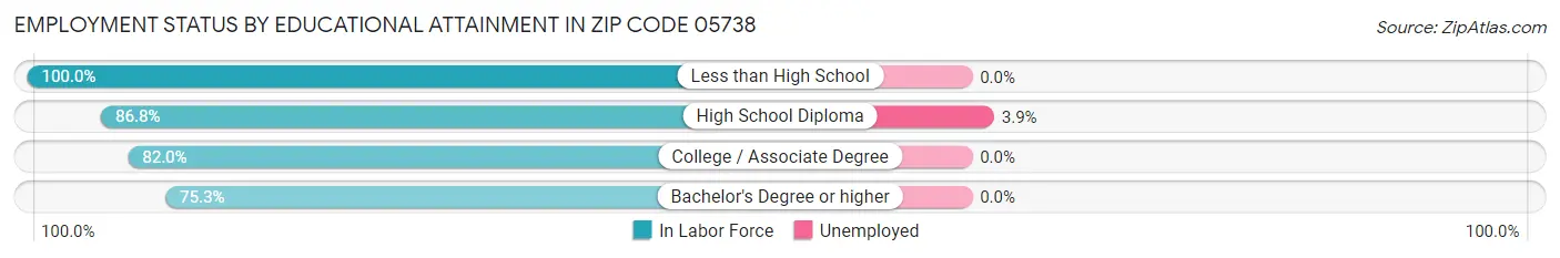 Employment Status by Educational Attainment in Zip Code 05738
