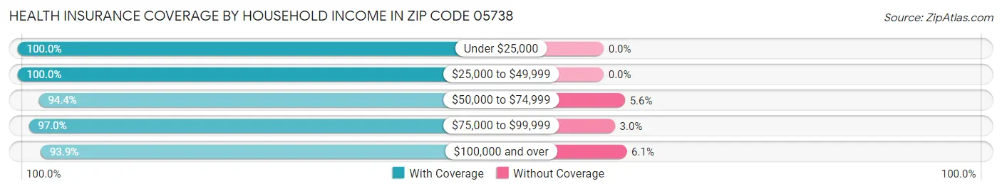 Health Insurance Coverage by Household Income in Zip Code 05738