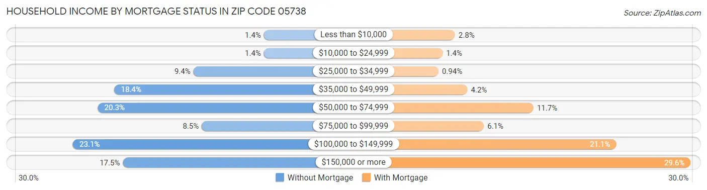 Household Income by Mortgage Status in Zip Code 05738