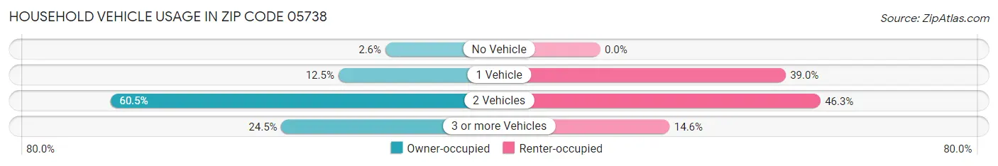 Household Vehicle Usage in Zip Code 05738