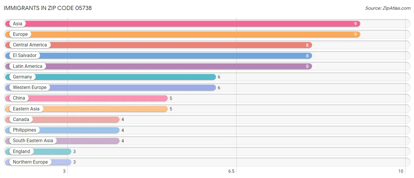 Immigrants in Zip Code 05738